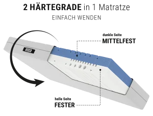 bett1.de BODYGUARD Anti-Kartell-Matratze