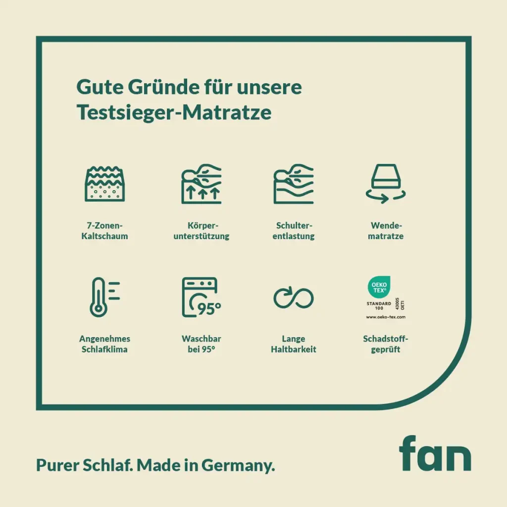 f.a.n. Medisan Plus KS (H3) Matratze – Querschnitt mit den einzelnen Schaumschichten
