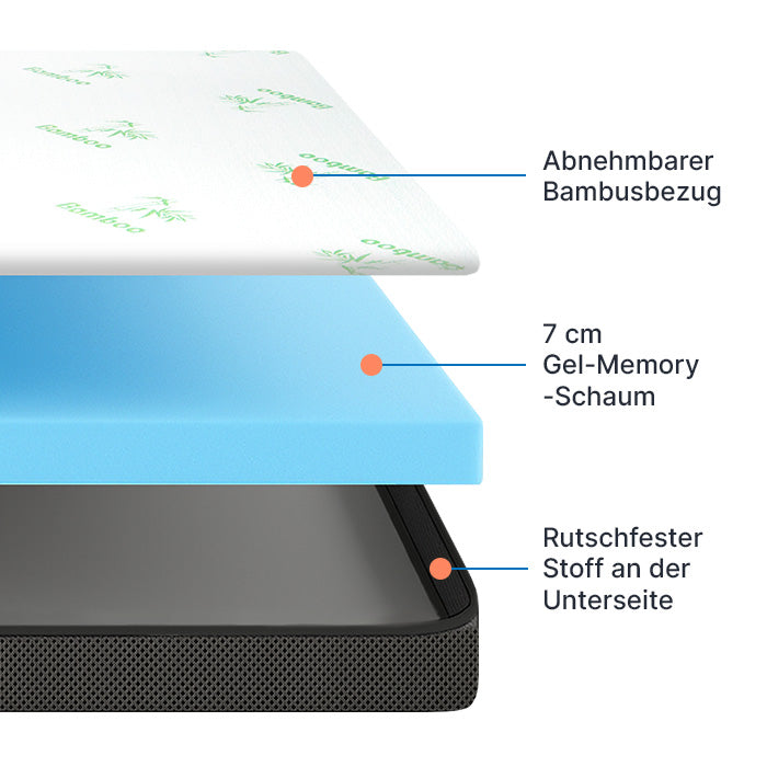 KomfortKissen Premium Komfort Matratzen-Topper mit Gel-Memory-Schaum – Querschnitt mit den einzelnen Schaumschichten
