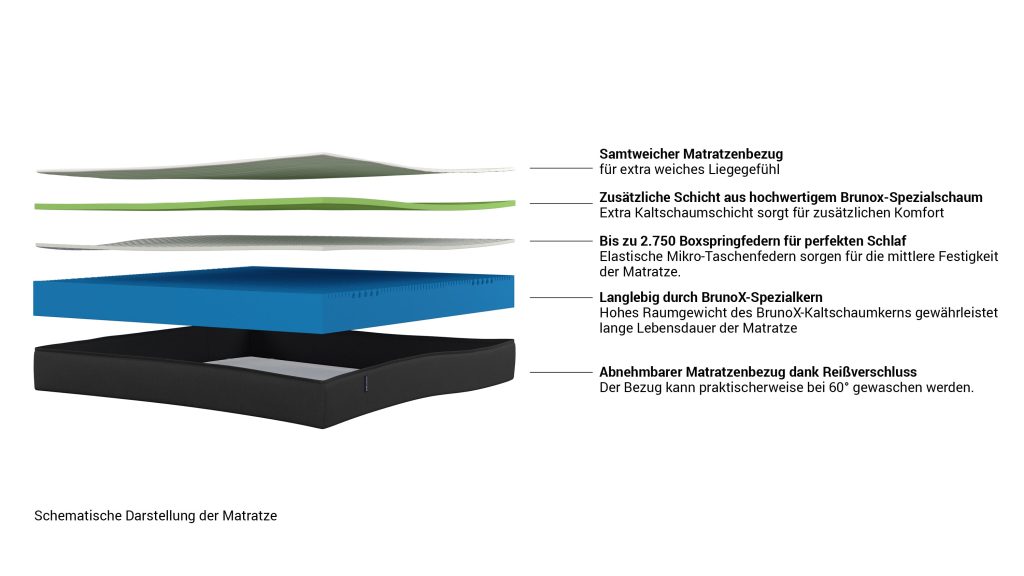 Bruno Hybrid Matratze – Querschnitt mit den einzelnen Schaumschichten