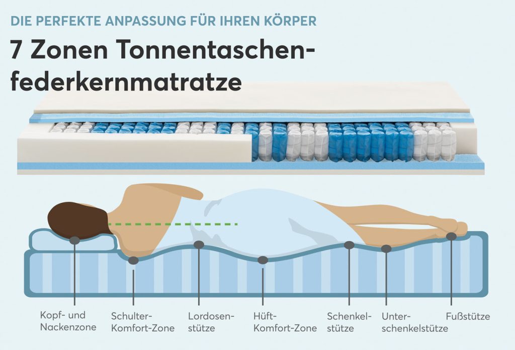 Ravensberger Matratzen Ravo-Spring (H2/H3) Matratze – Nahaufnahme von Bezug und Materialstruktur