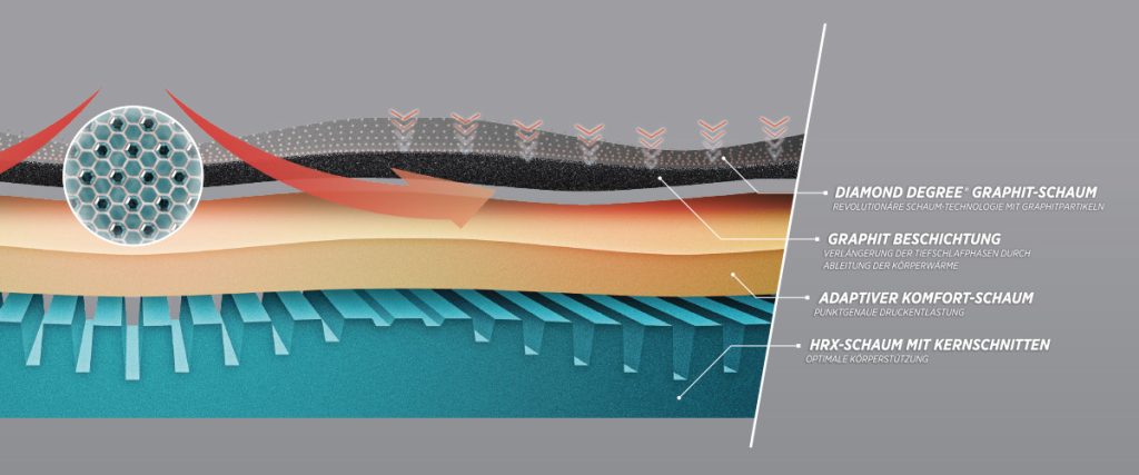 Dunlopillo Diamond Degree Topper detail Graphitpartikel Technologie
