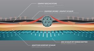 Dunlopillo Diamond Degree Topper