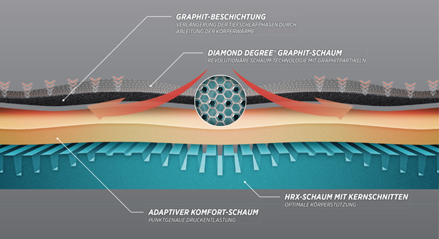 Dunlopillo Diamond Degree Topper side view Aufbau