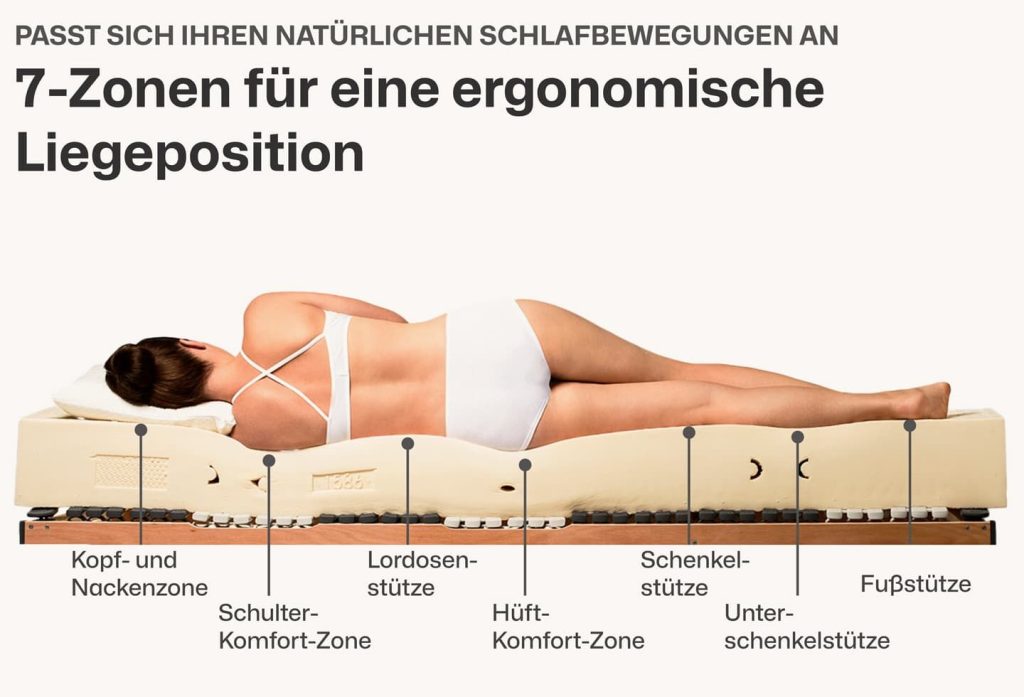 Ravensberger Ergo-NATURA – Grafik der sieben Liegezonen mit Schulter- und Lordosezone