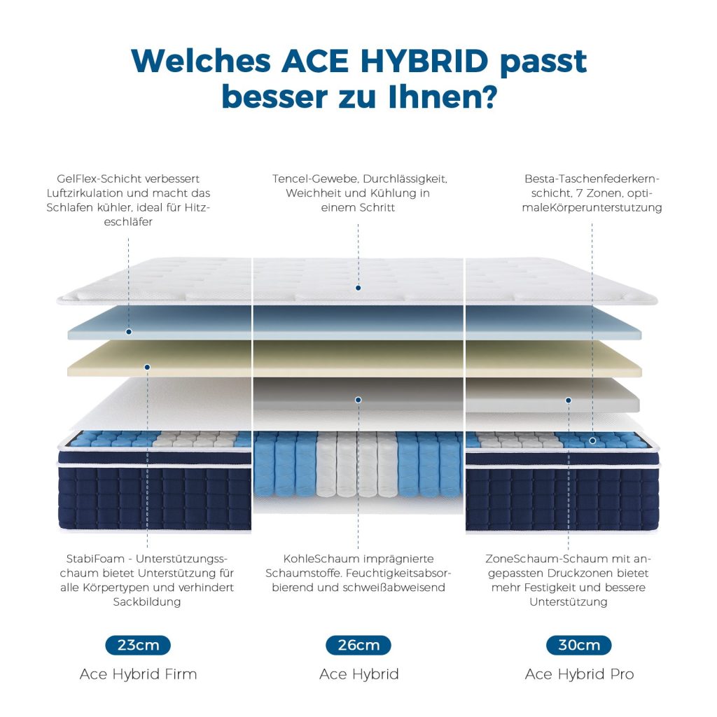 Inofia ACE Hybrid – Detailansicht der Matratze