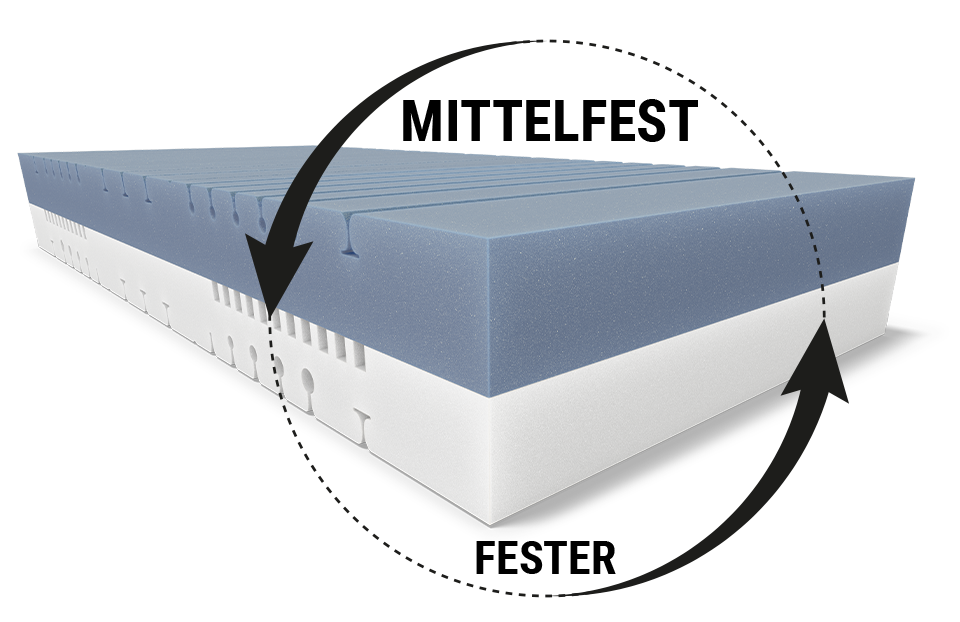 bett1 BODYGUARD Boxspring Matratze – wendbar mit zwei Härtegraden