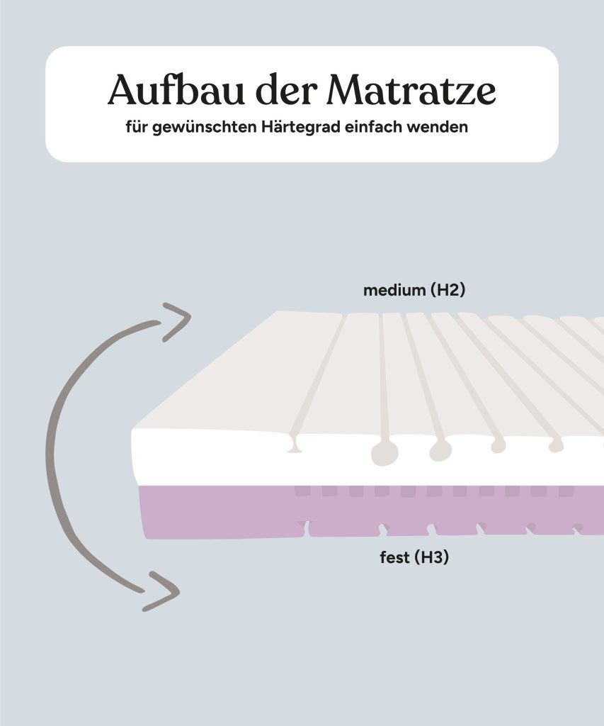 Ehrenkind Familien-Matratze – Querschnitt des Schaumkerns