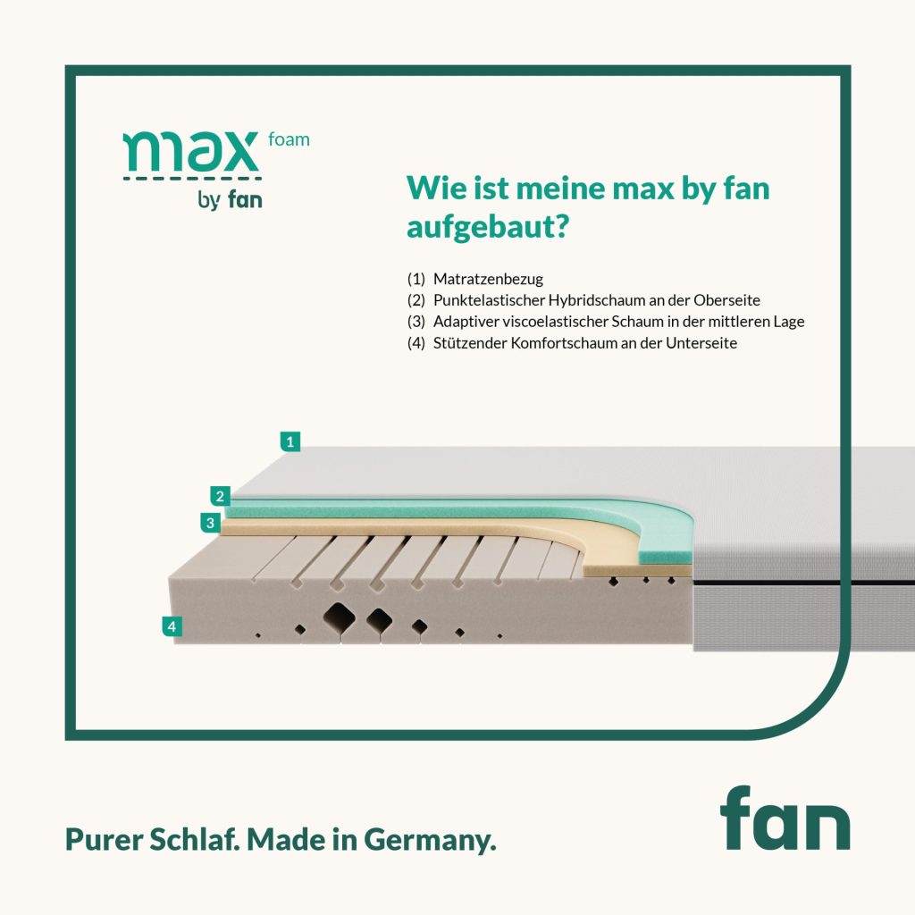 Gebers max foam by fan – Aufbau der Schaumschichten im Querschnitt