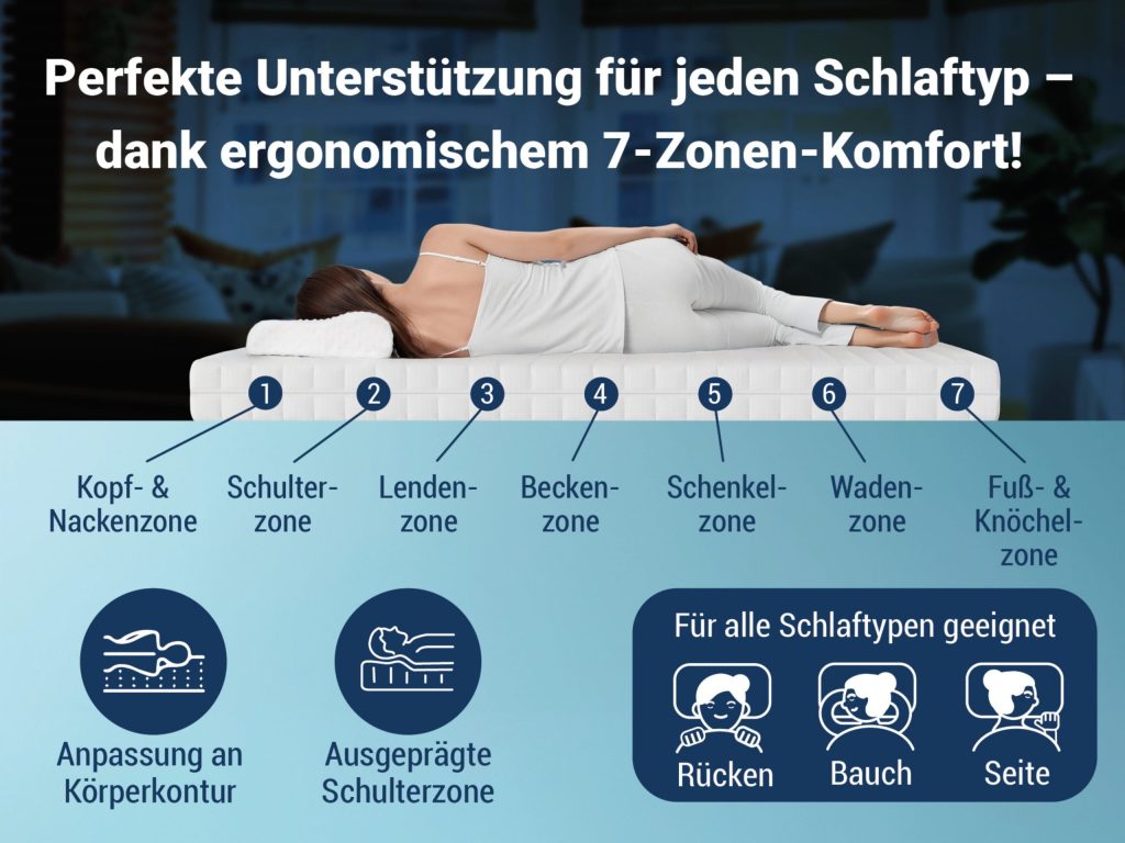 Betten-ABC Dream Spezial – die sieben Liegezonen von Kopf- bis Fußzone