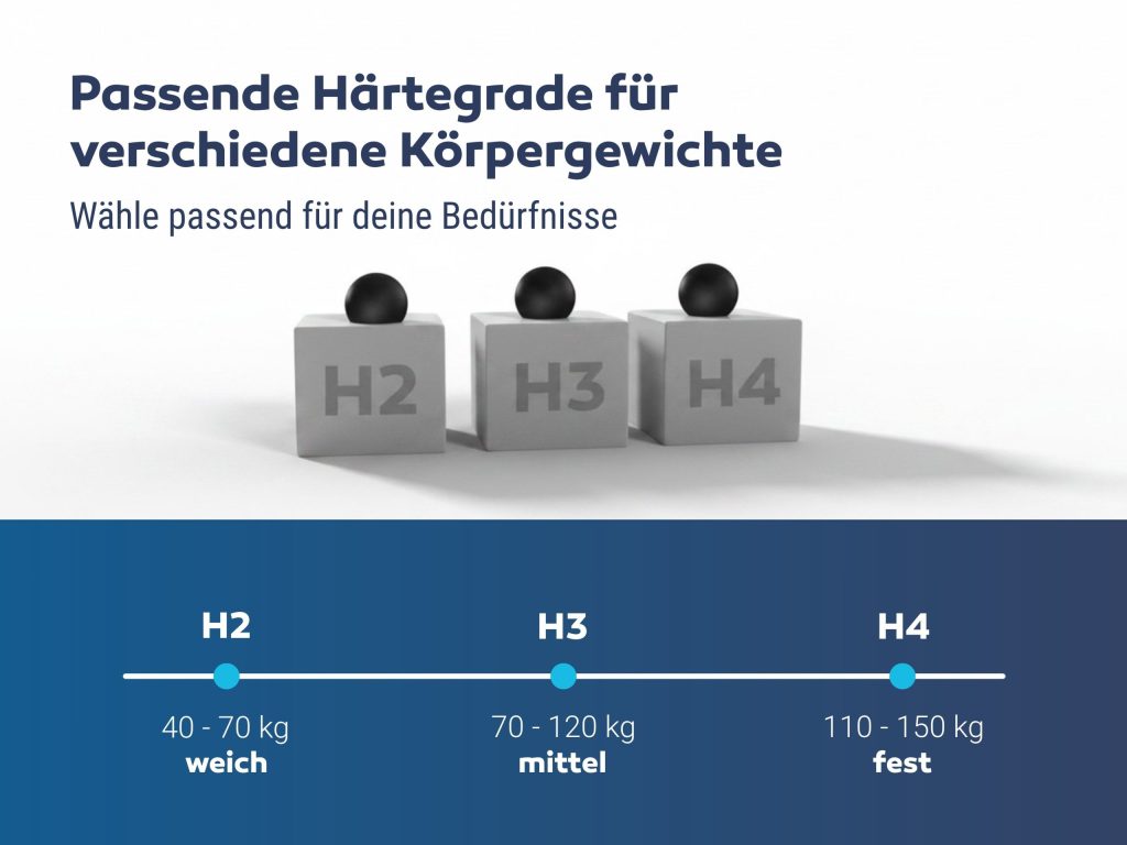 Betten-ABC KSP-Spezial – Härtegrade H2, H3 und H4 für 40 bis 150 kg Körpergewicht