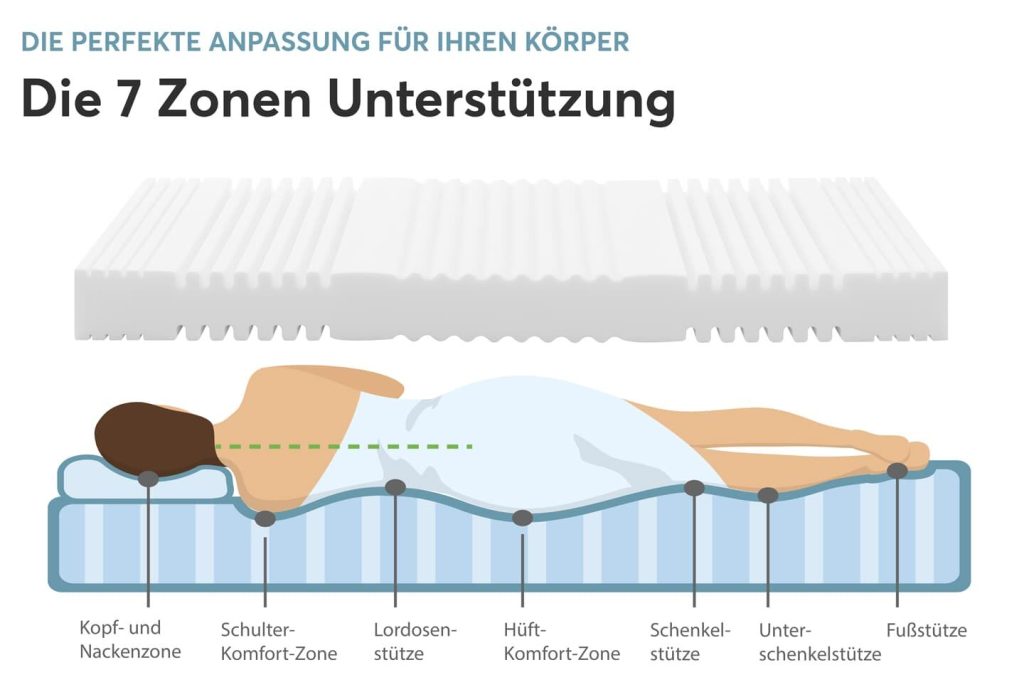 Ravensberger Ravo-PUR – Grafik der sieben Liegezonen des Konturschnitts
