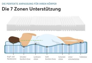 Ravensberger Ravo-PUR Komfortschaummatratze