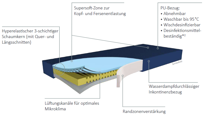 Funke Medical Hyper Foam 2 Greenline – Übersicht der Produkteigenschaften