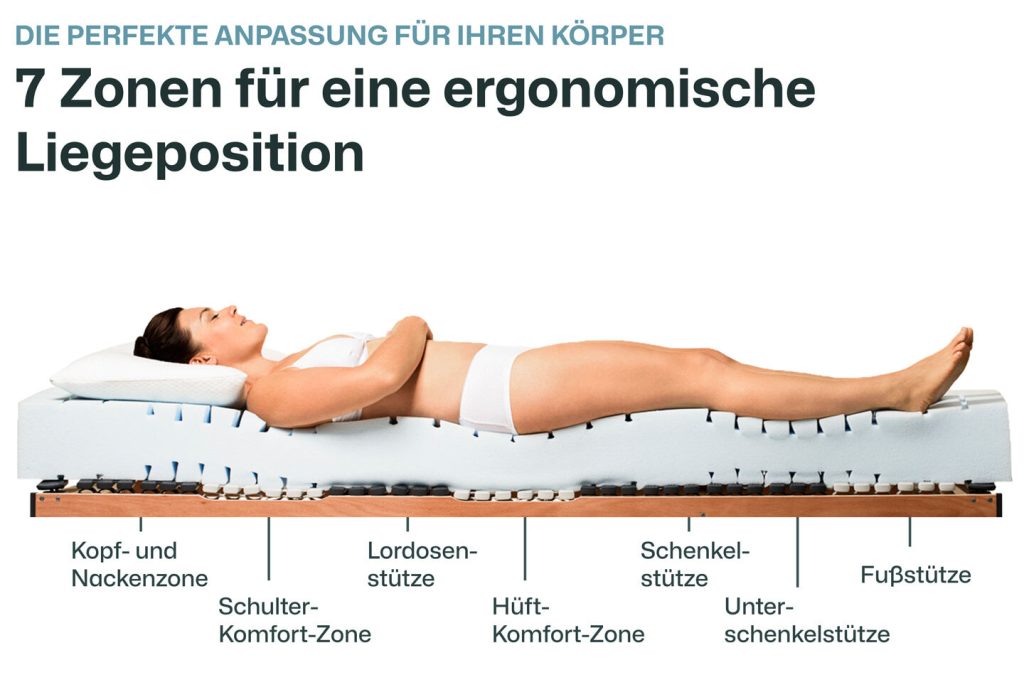 Ravensberger Struktura-SAN – Grafik der sieben Liegezonen mit Schulter- und Hüftzone