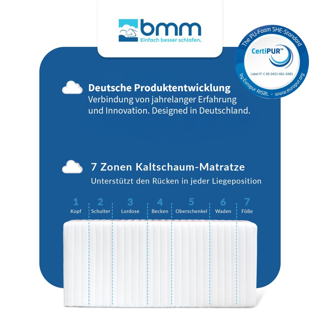 BMM Klassik 19 – Übersicht der sieben Liegezonen von Kopf bis Füße