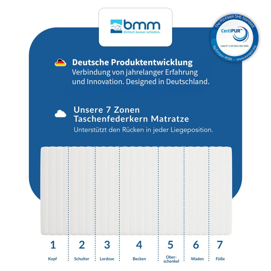 BMM Ortho Medic – Übersicht der sieben Liegezonen des Taschenfederkerns