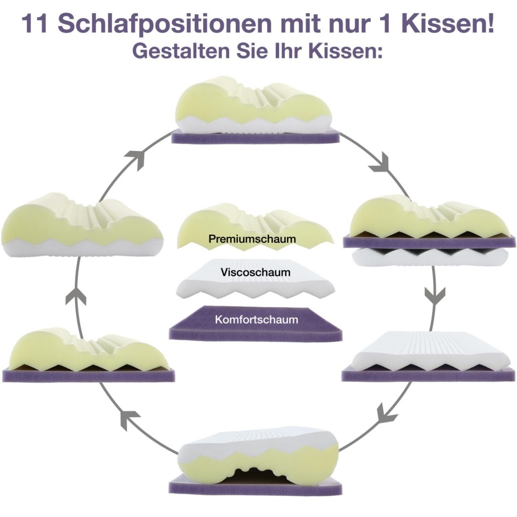 Übersicht der elf Kombinationsmöglichkeiten des Erwin Müller Nackenstützkissens 11-in-1