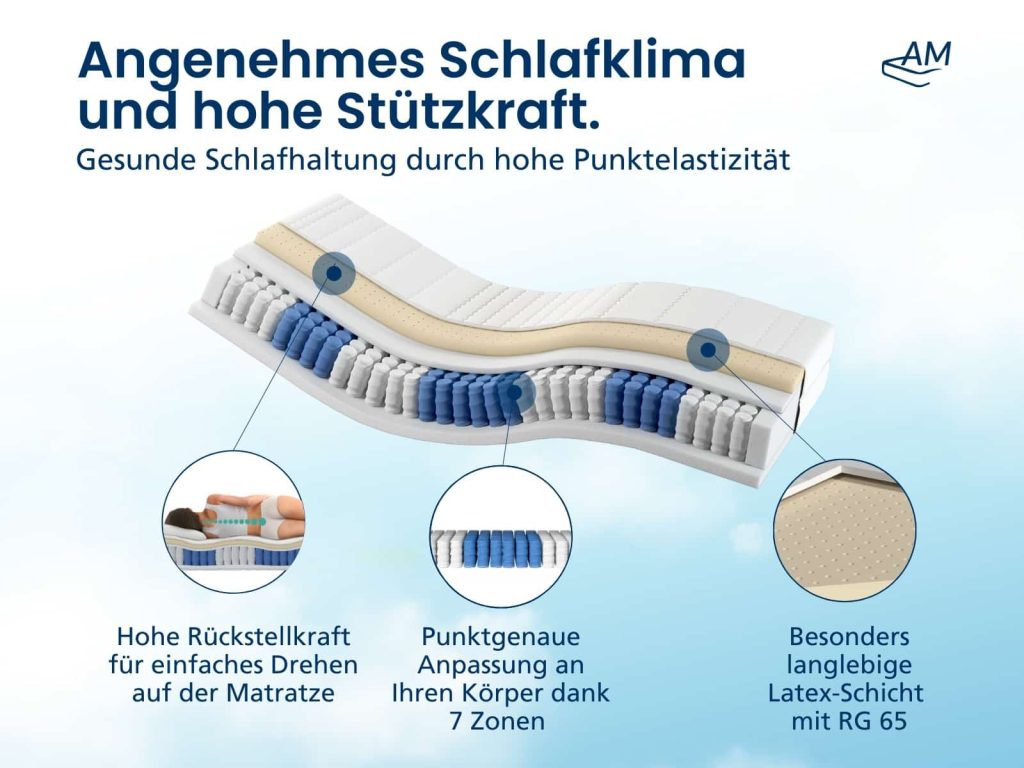 AM Quality Latex-Taschenfederkernmatratze – Detailgrafik zu Rückstellkraft und sieben Zonen