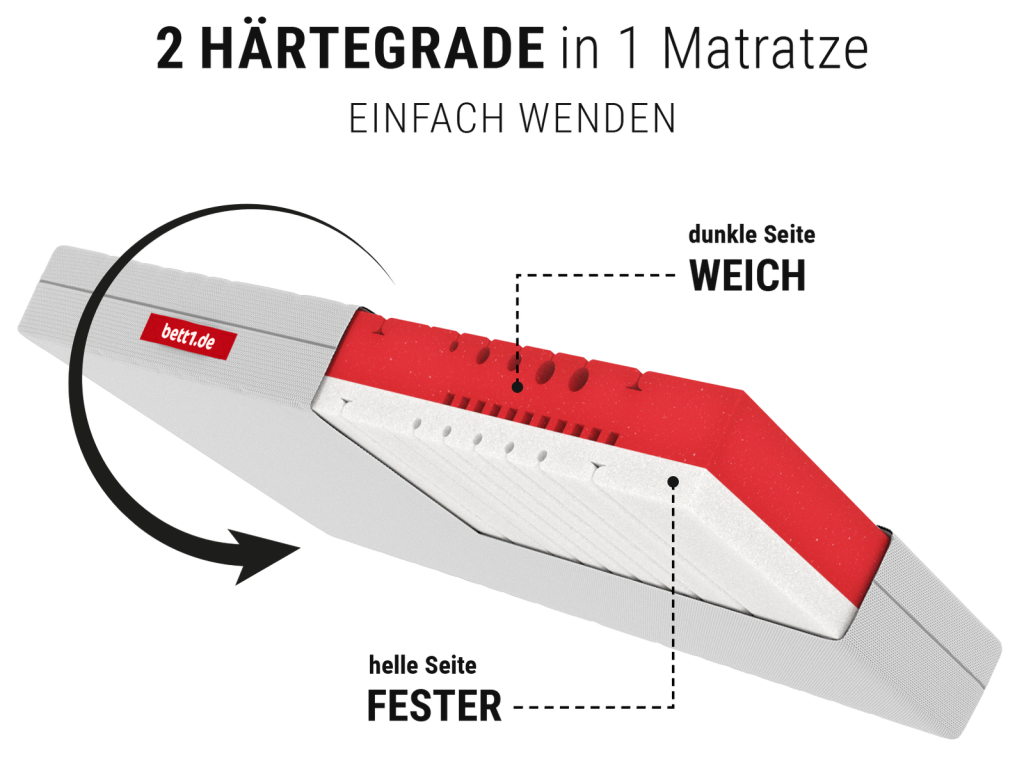 bett1 BODYGUARD Anti-Kartell-Matratze Weich – weiche und festere Kernseite zum Wenden