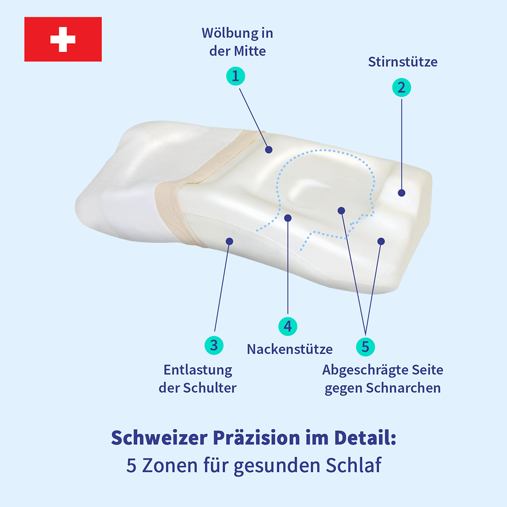 Oscimed PosiForm Anti-Schnarchkissen – Grafik der fünf Zonen