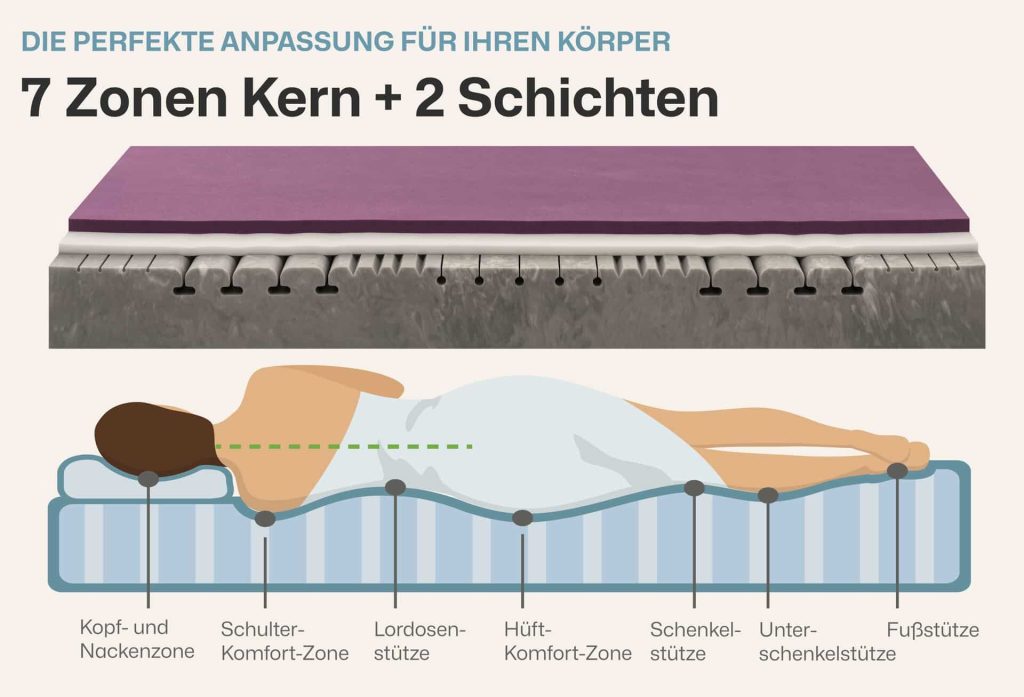 Zonenaufbau der Struktura-MED GEL mit sieben Liegezonen