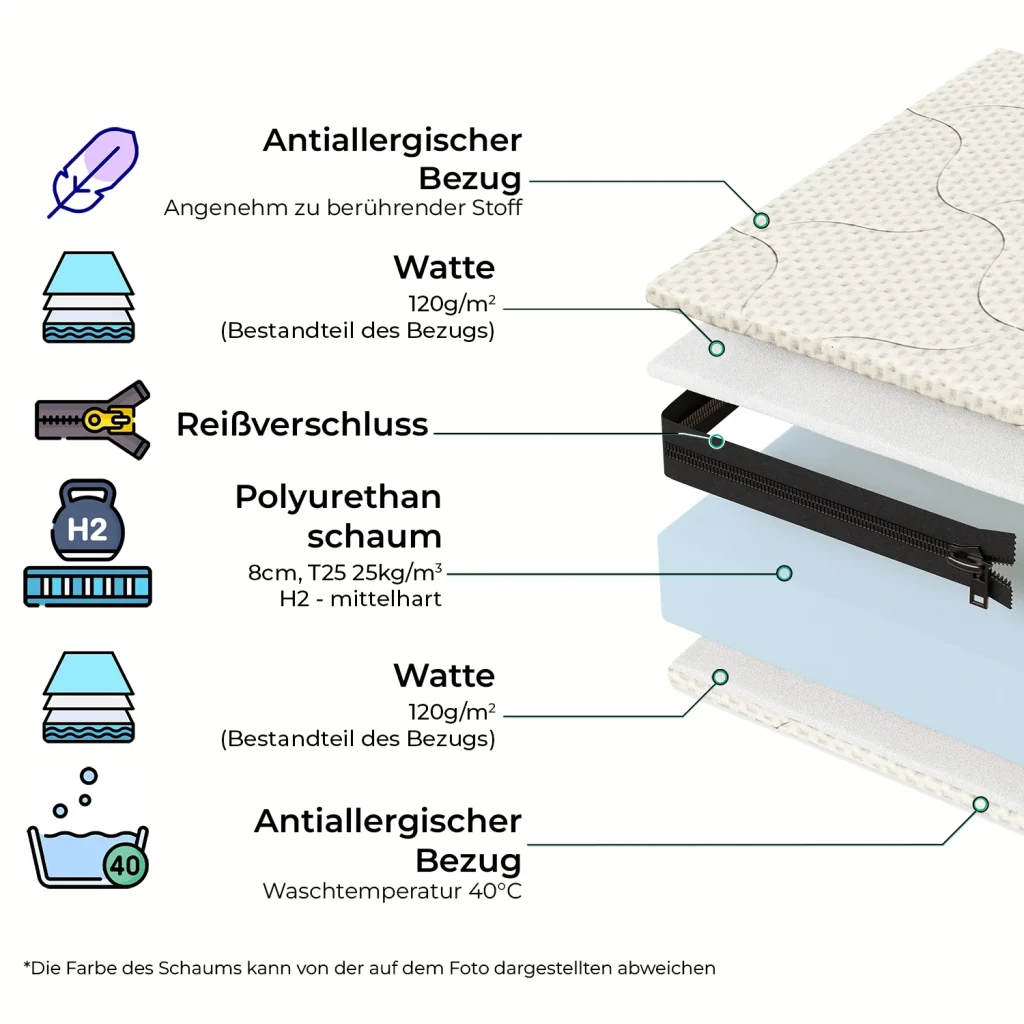 Schichtaufbau der Smartwood Smart Comfort mit 8 cm Schaumkern