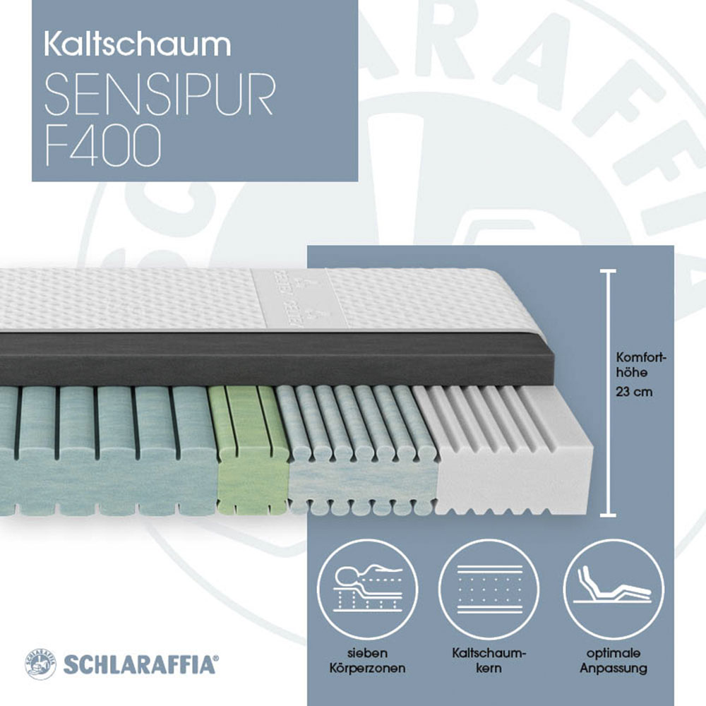 Schlaraffia Sensipur F400 – Grafik zum Kernaufbau mit sieben Körperzonen