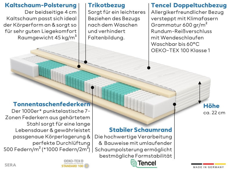 Tonnentaschenfederkern der Meisterschlaf SERA im Querschnitt
