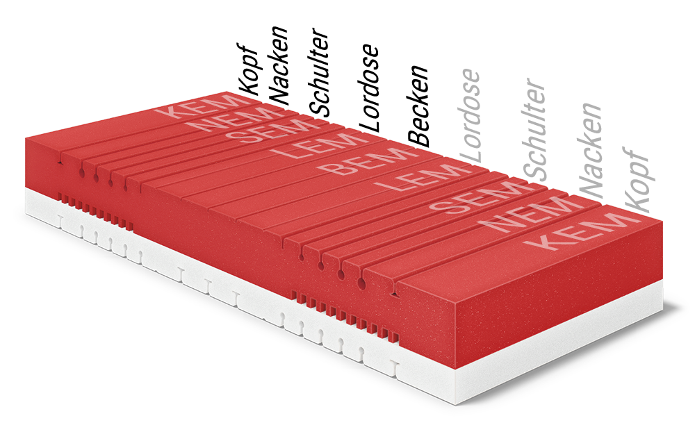 bett1.de BODYGUARD Boxspring Matratze Weich – Kern mit symmetrischen Ergonomiemodulen